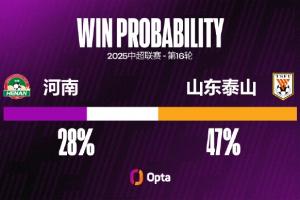 乐鱼乐鱼体育官网下载-河南近四个主场失球都超过1粒，创球队中超主场失球2+场次记录